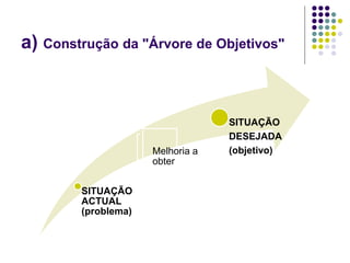 a) Construção da "Árvore de Objetivos"
SITUAÇÃO
ACTUAL
(problema)
Melhoria a
obter
SITUAÇÃO
DESEJADA
(objetivo)
 