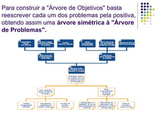 Para construir a "Árvore de Objetivos" basta
reescrever cada um dos problemas pela positiva,
obtendo assim uma árvore simétrica à "Árvore
de Problemas".
 