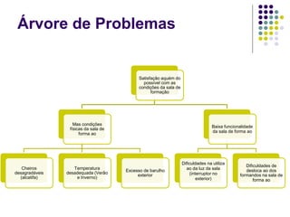 Árvore de Problemas
Satisfação aquém do
possível com as
condições da sala de
formação
Mas condições
físicas da sala de
forma ao
Cheiros
desagradáveis
(alcatifa)
Temperatura
desadequada (Verão
e Inverno)
Excesso de barulho
exterior
Baixa funcionalidade
da sala de forma ao
Dificuldades na utiliza
ao da luz da sala
(interruptor no
exterior)
Dificuldades de
desloca ao dos
formandos na sala de
forma ao
 