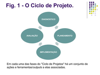 Fig. 1 - O Ciclo de Projeto.
DIAGNOSTICO
PLANEAMENTO
IMPLEMENTAÇÃO
AVALIAÇÃO
Em cada uma das fases do "Ciclo de Projetos" há um conjunto de
ações e ferramentas/outputs a elas associadas.
 