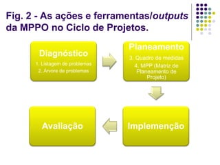 Fig. 2 - As ações e ferramentas/outputs
da MPPO no Ciclo de Projetos.
Diagnóstico
1. Listagem de problemas
2. Árvore de problemas
Planeamento
3. Quadro de medidas
4. MPP (Matriz de
Planeamento de
Projeto)
ImplemençãoAvaliação
 