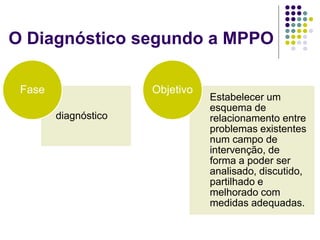 O Diagnóstico segundo a MPPO
diagnóstico
Fase
Estabelecer um
esquema de
relacionamento entre
problemas existentes
num campo de
intervenção, de
forma a poder ser
analisado, discutido,
partilhado e
melhorado com
medidas adequadas.
Objetivo
 