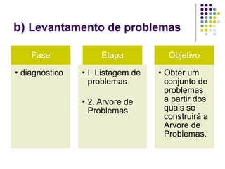 b) Levantamento de problemas
Fase
• diagnóstico
Etapa
• I. Listagem de
problemas
• 2. Arvore de
Problemas
Objetivo
• Obter um
conjunto de
problemas
a partir dos
quais se
construirá a
Arvore de
Problemas.
 