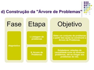 d) Construção da "Árvore de Problemas"
Fase
diagnóstico
Etapa
I. Listagem de
problemas
II. Arvore de
Problemas
Objetivo
Obter um conjunto de problemas
a partir dos quais se construirá a
Arvore de Problemas.
Estabelecer relações de
causalidade entre os diversos
problemas, até se chegar aos
problemas de raiz.
 