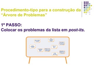 Procedimento-tipo para a construção da
“Árvore de Problemas”
1º PASSO:
Colocar os problemas da lista em post-its.
 