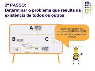 2º PASSO:
Determinar o problema que resulta da
existência de todos os outros.
 