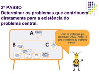 3º PASSO
Determinar os problemas que contribuem
diretamente para a existência do
problema central.
 