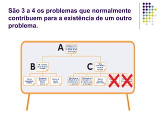 São 3 a 4 os problemas que normalmente
contribuem para a existência de um outro
problema.
 