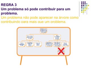 REGRA 3
Um problema só pode contribuir para um
problema.
Um problema não pode aparecer na árvore como
contribuindo para mais que um problema.
 