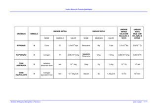 Noções Básicas de Proteção Radiológica




                                                                                                                                                     UNIDADE          UNIDADE
                                                                  UNIDADE ANTIGA                                        UNIDADE NOVA                  ANTIGA            NOVA
         GRANDEZA             SÍMBOLO                                                                                                               VALE COM         VALE COM
                                                                                                                                                    RELAÇÃO À        RELAÇÃO À
                                                     NOME            SIMBOLO          VALOR              NOME             SÍMBOLO       VALOR          NOVA            ANTIGA



         ATIVIDADE                 A                 Curie              Ci         3,7x1010 dps       Becquerel              Bq          1 dps       3,7x1010 Bq     2,7x10-11 Ci




                                                                                                      Coulomb
        EXPOSIÇÃO                  X                roentgen            R          2,58x10-4 C/kg                           C/kg        1 C/kg      2,58x10-4 C/kg   3,88x103 R
                                                                                                      Kilograma



          DOSE                                     radiation
                                   D                                   rad           10-2 J/kg            Gray               Gy          1 J/kg        10-2 Gy         102 rad
        ABSORVIDA                                absorved dose



          DOSE                                      roentgen
                                   H                                   rem         10-2 J/kg.Q.N        Sievert              Sv        1 J/kg.Q.N      10-2Sv         102 rem
       EQUIVALENTE                               equivalent man




Instituto de Pesquisas Energéticas e Nucleares                                                                                                                       ipen-cnen/sp   22/21
 