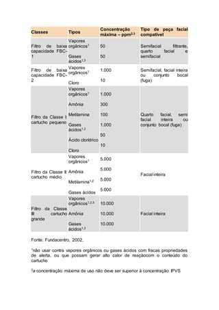 Classes Tipos
Concentração
máxima – ppm2,3
Tipo de peça facial
compatível
Filtro de baixa
capacidade FBC-
1
Vapores
orgânicos1
Gases
ácidos1,3
50
50
Semifacial filtrante,
quarto facial e
semifacial
Filtro de baixa
capacidade FBC-
2
Vapores
orgânicos1
Cloro
1.000
10
Semifacial, facial inteira
ou conjunto bocal
(fuga)
Filtro da Classe I:
cartucho pequeno
Vapores
orgânicos1
Amônia
Metilamina
Gases
ácidos1,2
Ácido clorídrico
Cloro
1.000
300
100
1.000
50
10
Quarto facial, semi
facial inteira ou
conjunto bocal (fuga)
Filtro da Classe II:
cartucho médio
Vapores
orgânicos1
Amônia
Metilamina1,2
Gases ácidos
5.000
5.000
5.000
5.000
Facial inteira
Filtro da Classe
III: cartucho
grande
Vapores
orgânicos1,2,3
Amônia
Gases
ácidos1,3
10.000
10.000
10.000
Facial inteira
Fonte: Fundacentro, 2002.
1não usar contra vapores orgânicos ou gases ácidos com fracas propriedades
de alerta, ou que possam gerar alto calor de reaçàocom o conteúdo do
cartucho
2a concentração máxima de uso não deve ser superior à concentração IPVS
 