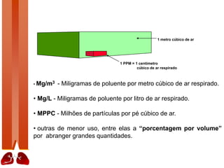 1 metro cúbico de ar
1 PPM = 1 centímetro
cúbico de ar respirado
• Mg/m3 - Miligramas de poluente por metro cúbico de ar respirado.
• Mg/L - Miligramas de poluente por litro de ar respirado.
• MPPC - Milhões de partículas por pé cúbico de ar.
• outras de menor uso, entre elas a “porcentagem por volume”
por abranger grandes quantidades.
 
