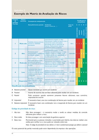 43
Classificação da probabilidade
A Bastante provável Quase inevitável que ocorra um incidente
B Provável Incerto de ocorrer, mas um fator adicional pode resultar em um incidente
C Possível Pode acontecer quando estiverem presentes fatores adicionais, caso contrário,
improvável de ocorrer
D Improvável É necessário haver uma rara combinação de fatores para resultar em um incidente
E Bastante improvável É necessário haver uma combinação rara e inesperada de fatores para resultar em um
incidente
Código de prioridade de risco
1 Alto risco Não deve prosseguir – é necessário mudar a tarefa ou adotar medidas de controle
adicionais para reduzir o risco
2 Risco médio Só deve prosseguir com autorização da gerência superior
3 Baixo risco Permissível para as pessoas treinadas e autorizadas para fazê-lo, mas deve-se realizar uma
análise para verificar se o risco pode ser reduzido ainda mais
Nota: O código de prioridade de risco inferior a 3 não é aceitável para perigos que afetem o pessoal
O custo potencial das perdas mostrado pode variar dependendo da empresa e das operações
Apêndice 2
Exemplo de Matriz de Avaliação de Riscos
Categoria
de
gravidade
do perigo
Palavras
descritivas Consequências reais/potenciais
Classificação da
probabilidade
Doença/ferimentos pessoais Ambientais
(qualquer incidente que …)
Custo da
perda
A B C D E
bastanteprovável
provável
possível
improvável
bastanteimprovável
1 Muito alto
Fatalidade, doença pulmonar
terminal ou debilidade
permanente
potencialmente prejudica ou afeta
adversamente o público em geral e tem o
potencial de causar preocupação
generalizada sobre as operações da
empresa Pode provocar impactos
econômicos graves na empresa
>$1m 1 1 1 2 3
2 Alto
Ferimentos graves,
envenenamento, sensibilidade
ou infecção perigosa
potencialmente prejudica ou afeta
adversamente os funcionários e o meio
ambiente no local do trabalho. Exige
conhecimento técnico especializado ou
recursos para correção
>$250,000 1 1 2 2 3
3 Moderado
Ferimentos que provocam
acidente com perda de
tempo, dermatite persistente
ou acne
potencialmente prejudica ou afeta
adversamente os funcionários e o meio
ambiente no local do trabalho. Exige
conhecimento técnico genérico ou
recursos para correção
>$50,000 1 2 2 3 3
4 Leve
Ferimentos leves exigindo
tratamento de primeiros-
socorros ou dor de cabeça,
náusea, tonturas, erupção
cutânea leve
apresenta danos limitados ao meio
ambiente e requer conhecimento técnico
genérico ou recursos para correção
>$10,000 2 2 3 3 3
5 Desprezível
Ferimentos ou implicações
desprezíveis para a saúde,
sem necessidade de faltar ao
trabalho
representa danos limitados ao meio
ambiente e requer conhecimento técnico
genérico ou recursos para correção
>$10,000 2 3 3 3 3
 