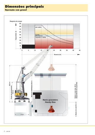 2 LHM 280
5 10 15 20 25 300
10
20
30
0
40
Capacidate(t)
Diagrama de cargas
Alcance (m)
sob cabos
caçamba 4-cabos
caçamba
eletro-hidráulica
35 40 45
50
70
80
90
60 Níveldevisibilidade20.8m
Pontodepivotamento
15.4m
28.3m
Sobreocaismax.48m
(dependendodacaçamba)
Abaixodocais12m
11 m
Dimensões principais
Operação com granel
Navio graneleiro
Handy-Size
 