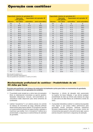 LHM 280 5
Capacidade máxima do guindaste 64 t
Operação
com gancho
Capacidade sob spreader 40´
Alcance nos cabos automático semi-automático
(m) (t) (t) (t)
10 64.0 41.0 36.0
11 64.0 41.0 36.0
12 64.0 41.0 36.0
13 64.0 41.0 36.0
14 64.0 41.0 36.0
15 64.0 41.0 36.0
16 64.0 41.0 36.0
17 64.0 41.0 36.0
18 64.0 41.0 36.0
19 64.0 41.0 36.0
20 64.0 41.0 36.0
21 62.2 41.0 36.0
22 58.6 41.0 36.0
23 55.0 41.0 36.0
24 51.4 40.2 36.0
25 48.5 37.3 36.0
26 45.6 34.4 36.0
28 40.7 29.5 35.9
30 36.6 25.4 31.8
32 33.1 21.9 28.3
34 30.1 18.9 25.3
36 27.4 16.2 22.6
38 25.1 13.9 20.3
40 22.6 11.4 17.8
Operação com contêiner
Peso do gancho giratório 2.2 t
Peso total do spreader (telescópico) 9 t
Peso do spreader semi-automático 1.3 t (20 ft), 2.6 t (40 ft)
Movimentação proﬁssional de contêiner - Produtividade de até
35 ciclos por hora
Precisão para perfeição: com tempos de aceleração incrivelmente curtos para todos os movimentos do guindaste,
Liebherr é o número um em operações de contêiner.
O guindaste pode acoplar-se a vários tipos de spreaders
(ﬁxos ou telescópicos) conectados ao gancho giratório.
Spreaders telescópicos manuais, semi-automáticos ou
automáticos estão disponíveis para vários tamanhos de
contêineres.
Liebherr Cycoptronic®
é um sistema preciso de controle
do balanço do movimento da carga, utilizando software
desenvolvido pela própria Liebherr. O Cycoptronic®
permite
um posicionamento preciso da carga e auxilia o operador a
maximizar suas tarefas. Com o Cycoptronic®
melhora-se a
produtividade, a segurança e a autoconﬁança do operador
do guindaste.
•
•
Segurança: o cilindro de elevação está posicionado
na superior da lança treliçada, o que elimina qualquer
possibilidade de dano ao cilindro pelo balanço da carga
ou pela estiva de altas ﬁleiras de contêineres a bordo do
navio.
A propulsão hidrostática Liebherr é o sistema de propulsão
mais seguro e que possui melhor performance para
guindastes móveis portuários. Sistemas hidráulicos
fechados independentes utilizam um número mínimo de
componentes para garantir uma performance ágil, suave e
precisa enquanto maximizam a segurança da operação.
•
•
Capacidade máxima do guindaste 84 t
Operação
com gancho
Capacidade sob spreader 40´
Alcance nos cabos automático semi-automático
(m) (t) (t) (t)
10 84.0 41.0 36.0
11 84.0 41.0 36.0
12 84.0 41.0 36.0
13 84.0 41.0 36.0
14 84.0 41.0 36.0
15 84.0 41.0 36.0
16 81.8 41.0 36.0
17 76.5 41.0 36.0
18 72.8 41.0 36.0
19 68.3 41.0 36.0
20 65.1 41.0 36.0
21 62.2 41.0 36.0
22 58.6 41.0 36.0
23 55.0 41.0 36.0
24 51.4 40.2 36.0
25 48.5 37.3 36.0
26 45.6 34.4 36.0
28 40.7 29.5 35.9
30 36.6 25.4 31.8
32 33.1 21.9 28.3
34 30.1 18.9 25.3
36 27.4 16.2 22.6
38 25.1 13.9 20.3
40 22.6 11.4 17.8
 