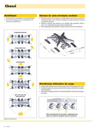 6 LHM 280
Chassi
11
m
11 m
5.5
m
1.3 m
5.4 m
longitudinalmente
diagonalmente
lateralmente
curvas
giro em torno de
um ponto ﬁxo
Ótima distribuição de pressão e adaptação dos
jogos de rodas em qualquer tipo de superfície
Mobilidade
Extraordinária mobilidade e manobrabilidade
Curvas em qualquer raio, incluindo giro em
torno de um ponto ﬁxo
•
•
Sistema de auto-nivelação modular
Estresse e dano minimizados no chassi devido ao formato cruciforme
da base de apoio que conduz a pressão da carga da ponta da lança
à superfície do cais.
Sistema modular que permite uma redução das pressões sobre o
cais, com instalação de jogos de eixos adicionais.
Fácil adaptação das patolas e bases de apoio de vários tamanhos.
•
•
•
Distribuição hidráulica da carga
Suspensão hidráulica evita sobrecarga individual dos jogos de rodas
A padronização dos pneus economizam tempo e dinheiro em peças
sobressalentes
Vida útil prolongada devido à manobrabilidade individual dos jogos
de rodas
•
•
•
Diagrama esquemático
 