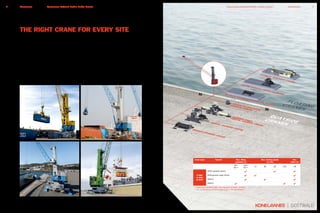 As the industry's pioneer, Konecranes created modular
quayside and floating crane types based on mobile harbor
crane technology to suit a wide variety of applications on
quay, mid-stream and on the open sea.
FOR FAST, EFFICIENT CARGO HANDLING
Available in different crane types and variants, the
Model 4 crane is a universally applicable machine
which can quickly and efficiently handle cargo with
a broad range of lifting gear.
THE RIGHT CRANE FOR EVERY SITE
MODEL 4 CRANE TYPES – HARD TO BEAT
Crane types Variants Max. lifting
capacities [t]
Max. hoisting speeds
[m/min]
Max.
radius [m]
80*
40**
100*
40**
70 85 90 100 46
G HMK
(G HSK)
(G HPK)
4406 standard variant ✔ ✔ ✔
4406 general cargo variant ✔ ✔ ✔
4406 B ✔ ✔ ✔
4306 B ✔ ✔ ✔
* Heavy-load operation (top), four-rope grab operation (bottom)
** A7 classification, 34-tonne grab curve in A8 classification
HARBOR PONTOON CRANE
PORTAL HARBOR CRANE ON BARGEMOBILE HARBOR CRANE ON BARGEPEDESTAL-MOUNTED
HARBOR CRANE
RUBBER-TIRED
PORTAL HARBOR CRANE
QUAYSIDECRANES
FLOATINGCRANES
MOBILE HARBOR CRANE
PORTAL HARBOR CRANE
5KonecranesKonecranes Gottwald Mobile Harbor Cranes4 Konecranes Konecranes Gottwald Mobile Harbor Cranes
 