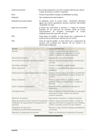 eunião pré-içamento Uma reunião preparatória com todo o pessoal relevante para discutir
o plano de içamento e acelerar a operação
Risco Produto da gravidade do perigo e probabilidade do perigo
Sinalizador Veja ‘sinalizador/amarrador/sinaleiro’
Sinalizador/amarrador/sinaleiro As definições variam no mundo inteiro. Geralmente identificam
alguém que orienta o guindasteiro durante o içamento. Veja também
‘manipulador de carga’
Supervisor de içamento A pessoa que supervisiona o içamento e a equipe de içamento.
Exemplos de um supervisor de içamento: oficial de convés,
superintendente de mergulho, encarregado de convés,
sinalizador/amarrador, supervisor de turno
SWL Carga segura de trabalho. A carga máxima que o equipamento de
içamento está certificado para suportar sob uso normal
WLL Limite da carga de trabalho. A carga máxima que o equipamento de
içamento está certificado para suportar sob uso normal e em
determinada configuração
Tabela 1 – Pessoal e autoridades significativas
INCATEP
Entidade A responsabilidade inclui
Empresa Fornecer procedimentos para operações de
içamento, equipamentos, segurança no local de
trabalho e indicação de pessoal competente
Ponto focal da empresa Segurança de todos os equipamentos
Ponto focal da embarcação (ou local) da empresa Segurança de todos os equipamentos da embarcação
(ou local)
Autoridade verificadora Fornecer certificação e regulamentação
Pessoa responsável Identificar a necessidade do içamento/rientar pessoa
competente
Departamento de engenharia/operações da empresa Cálculos, desenhos, planos de içamento, especificações
de aparelhamento, desenhos de resumo do plano de
içamento
Pessoa competente Planejar e supervisionar um içamento, analisar
içamentos, selecionar equipamentos e a equipe de
içamento
Pessoa competente independente Inspeções, exames meticulosos e marcação de
equipamento
Autoridade técnica Fazer um julgamento imparcial do plano de operações
de içamento. Analisar os planos de içamento,
conforme necessário
Supervisor de içamento Supervisionar o içamento e a equipe de içamento
Equipe de içamento (mínimo: supervisor de içamento,
manipulador de carga, operador do equipamento de
içamento)
Analisar o plano de içamento, realizar a reunião de
segurança, verificações de equipamento pré-utilização,
concluir o içamento, reunião de crítica, relatório
Manipulador de carga (inclui
sinalizador/amarrador/sinaleiro/aparelhador)
Manusear a carga, incluindo sinalização, aparelhamento
e amarração
Operador de equipamento de içamento Operar os controles de um dispositivo de içamento
 
