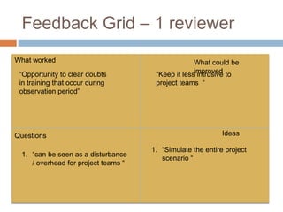 Feedback Grid – 1 reviewer
What worked
Questions
What could be
improved
Ideas
“Keep it less intrusive to
project teams “
“Opportunity to clear doubts
in training that occur during
observation period”
1. “can be seen as a disturbance
/ overhead for project teams “
1. “Simulate the entire project
scenario “
 
