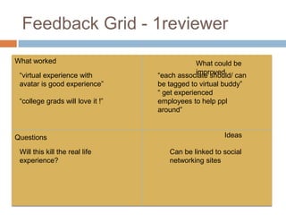 Feedback Grid - 1reviewer
What worked
Questions
What could be
improved
Ideas
“each associate should/ can
be tagged to virtual buddy”
“ get experienced
employees to help ppl
around”
“virtual experience with
avatar is good experience”
“college grads will love it !”
Will this kill the real life
experience?
Can be linked to social
networking sites
 
