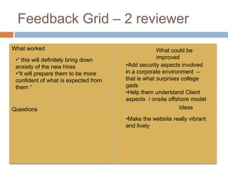 Feedback Grid – 2 reviewer
What worked
Questions
What could be
improved
Ideas
•Add security aspects involved
in a corporate environment –
that is what surprises college
gads
•Help them understand Client
aspects / onsite offshore model
•“ this will definitely bring down
anxiety of the new hires
•“It will prepare them to be more
confident of what is expected from
them “
•Make the website really vibrant
and lively
 