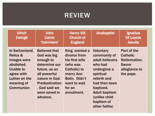 REVIEW

     Ulrich           John           Henry VIII       Anabaptist        Ignatius
    Zwingli          Calvin          Church of                          Of Loyola
                   „Calvinism‟        England                            Jesuits

In Switzerland,   Believed that    King, wanted a   Voluntary         Part of the
Relics &          God was big      divorce from     community of      Catholic
images were       enough to        his first wife   adult believers   Reformation.
abolished.        determine our    (who was         who had           Swore
Unable to         future, as an    Catholic) to     undergone a       allegiance to
agree with        all powerful     marry Ann        spiritual         the pope.
Luther on the     nature in God.   Bolin. Didn‟t    rebirth and
meaning of        Predestination   want to wait     had then been
Communion         . God said we    for an           baptized.
                  were saved in    annulment.       Adult baptism
                  advance.                          (unlike child
                                                    baptism of
                                                    other faiths)
 