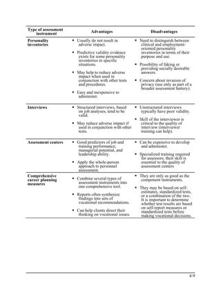 Type of assessment           Advantages                      Disadvantages
    instrument
Personality          Usually do not result in          Need to distinguish between
inventories          adverse impact.                   clinical and employment-
                                                       oriented personality
                     Predictive validity evidence      inventories in terms of their
                      exists for some personality      purpose and use.
                      inventories in specific
                      situations.                      Possibility of faking or
                                                        providing socially desirable
                     May help to reduce adverse         answers.
                     impact when used in
                     conjunction with other tests      Concern about invasion of
                     and procedures.                    privacy (use only as part of a
                                                        broader assessment battery).
                     Easy and inexpensive to
                      administer.

Interviews           Structured interviews, based      Unstructured interviews
                      on job analyses, tend to be      typically have poor validity.
                      valid.
                                                       Skill of the interviewer is
                     May reduce adverse impact if       critical to the quality of
                     used in conjunction with other     interview (interviewer
                     tests.                             training can help).

Assessment centers   Good predictors of job and        Can be expensive to develop
                     training performance,              and administer.
                     managerial potential, and
                     leadership ability.               Specialized training required
                                                        for assessors; their skill is
                     Apply the whole-person             essential to the quality of
                     approach to personnel              assessment centers
                     assessment.
Comprehensive                                          They are only as good as the
career planning      Combine several types of           component instruments.
measures              assessment instruments into
                      one comprehensive tool.          They may be based on self-
                                                        estimates, standardized tests,
                     Reports often synthesize           or a combination of the two.
                      findings into sets of             It is important to determine
                      vocational recommendations.       whether test results are based
                                                        on self-report measures or
                     Can help clients direct their      standardized tests before
                      thinking on vocational issues.    making vocational decisions.




                                                                                     4-9
 