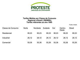 Tarifas Médias ppoorr CCllaassssee ddee CCoonnssuummoo 
RReeggiioonnaall ee BBrraassiill (( RR$$//MMWWhh)) 
TTaarriiffaass rreeffeerreenntteess aaoo aannoo 11999955 
FFoonnttee:: AAnneeeell 
CCllaassssee ddee CCoonnssuummoo NNoorrttee NNoorrddeessttee SSuuddeessttee SSuull CCeennttrroo-- 
OOeessttee 
BBrraassiill 
RReessiiddeenncciiaall 8800,,2233 8800,,2233 8800,,2233 8800,,2233 8800,,2233 8800,,2233 
IInndduussttrriiaall 2266,,1122 2266,,1122 2266,,1122 2266,,1122 2266,,1122 2266,,1122 
CCoommeerrcciiaall 9933,,3366 9933,,3366 9933,,3366 9933,,3366 9933,,3366 9933,,3366 
 