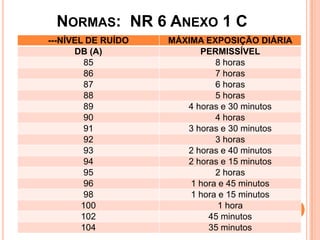 NORMAS: NR 6 ANEXO 1 C
---NÍVEL DE RUÍDO MÁXIMA EXPOSIÇÃO DIÁRIA
DB (A) PERMISSÍVEL
85 8 horas
86 7 horas
87 6 horas
88 5 horas
89 4 horas e 30 minutos
90 4 horas
91 3 horas e 30 minutos
92 3 horas
93 2 horas e 40 minutos
94 2 horas e 15 minutos
95 2 horas
96 1 hora e 45 minutos
98 1 hora e 15 minutos
100 1 hora
102 45 minutos
104 35 minutos
 