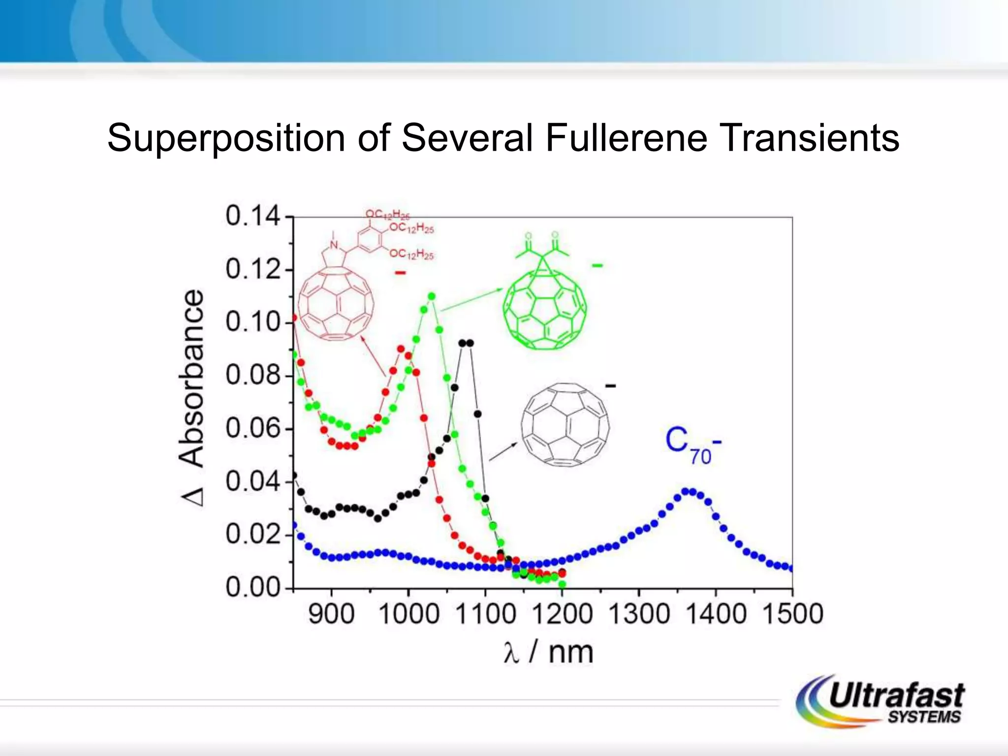Superposition of Several Fullerene Transients