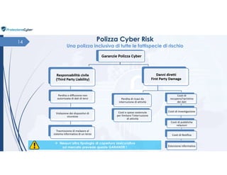 1414 Polizza Cyber Risk
Una polizza inclusiva di tutte le fattispecie di rischio
 Nessun’altra tipologia di copertura ass...