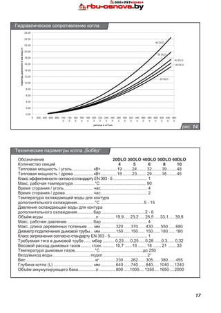 17
рис. 14
Гидравлическое сопротивление котла
0,00
2,00
4,00
6,00
8,00
10,00
12,00
14,00
16,00
18,00
20,00
22,00
24,00
26,00
0 200 400 600 800 100
0
120
0
140
0
160
0
180
0
200
0
220
0
240
0
260
0
280
0
300
0
320
0
340
0
360
0
380
0
400
0
420
0
440
0
460
0
а 3
/ а .
аа..
20 DLO
30 DLO
40 DLO
50 DLO
60 DLO
Обозначение		 20DLO	30DLO	40DLO	50DLO	60DLO
Количество секций		 4	 5 	 6	 8	 10
Тепловая мощность / уголь...................кВт...............19.........24........ 32.........39.........48
Тепловая мощность / дрова..................кВт...............18.........23........ 29.........35.........45
Класс эффективности согласно стандарту EN 303 - 5.............................. 1
Макс. рабочая температура...................°C........................................ 90
Время сгорания / уголь..........................час........................................ 4
Время сгорания / дрова.........................час........................................ 2
Температура охлаждающей воды для контура
дополнительного охлаждения................°C......................................5 - 15
Давление охлаждающей воды для контура
дополнительного охлаждения...............бар......................................2 - 6
Объём воды..............................................л.............. 19,9......23,2......26,5......33,1..... 39,8
Макс. рабочее давление........................бар........................................ 4
Макс. длина деревянных поленьев...... мм..............320.......370...... 430.......550.......680
Диаметр подключения дымовой трубы.... мм..............150.......150...... 150.......180.......180
Класс загрязнения согласно стандарту EN 303 - 5................................ 1
Требуемая тяга в дымовой трубе....... мбар........... 0,23......0,25......0,28.......0,3...... 0,32
Весовой расход дымовых газов.......... г/сек............ 10,7 .......16 ....... 18 ........21 ........33
Температура дымовых газов..................°C.....................................до 250
Вход/выход воды................................. подкл.......................................2“
Вес............................................................ кг...............230.......262...... 305.......380.......455
Глубина котла (L)................................... мм..............640.......740...... 840......1040.....1240
Объём аккумулирующего бака................л...............800......1000.... 1350.....1650.....2000
Технические параметры котла „Бобёр“
 