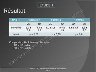 Résultat
HKS (°) Population Femmes Hommes
2D 3D 2D 3D 2D 3D
Moyenne 5,2 ±
1,7
5,4 ±
1,3
5,2 ± 1,8 5,4 ±
1,3
5,3 ± 1,5 5,3 ±
1,3
t-test p = 0,06 p = 0,05 p = 0,6
ETUDE 1
Comparaison HKS femmes / hommes
2D = NS, p=0.4
3D = NS, p=0.5
INSTITUT de CHIRURGIE de la HANCE et du GENOU
ichg.fr
 