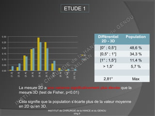ETUDE 1
La mesure 2D a une variance significativement plus élevée que la
mesure 3D (test de Fisher, p<0.01)
Cela signifie que la population s’écarte plus de la valeur moyenne
en 2D qu’en 3D.
Différentiel
2D - 3D
Population
[0° ; 0,5°] 48,6 %
[0,5° ; 1°] 34,3 %
[1° ; 1,5°] 11,4 %
> 1,5° 5,7 %
2,81° Max
INSTITUT de CHIRURGIE de la HANCE et du GENOU
ichg.fr
 