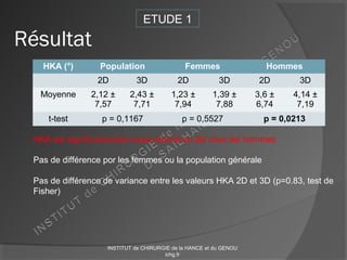 Résultat
HKA (°) Population Femmes Hommes
2D 3D 2D 3D 2D 3D
Moyenne 2,12 ±
7,57
2,43 ±
7,71
1,23 ±
7,94
1,39 ±
7,88
3,6 ±
6,74
4,14 ±
7,19
t-test p = 0,1167 p = 0,5527 p = 0,0213
ETUDE 1
HKA est significativement sous-estimé en 2D chez les hommes
Pas de différence por les femmes ou la population générale
Pas de différence de variance entre les valeurs HKA 2D et 3D (p=0.83, test de
Fisher)
INSTITUT de CHIRURGIE de la HANCE et du GENOU
ichg.fr
 