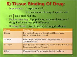 Protien binding of drugs | PPT