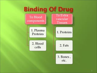 Protien binding of drugs | PPT