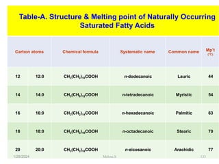 Table-A. Structure & Melting point of Naturally Occurring
Saturated Fatty Acids
Carbon atoms Chemical formula Systematic name Common name Mp’t
(°C)
12 12:0 CH3(CH2)10COOH n-dodecanoic Lauric 44
14 14:0 CH3(CH2)12COOH n-tetradecanoic Myristic 54
16 16:0 CH3(CH2)14COOH n-hexadecanoic Palmitic 63
18 18:0 CH3(CH2)16COOH n-octadecanoic Stearic 70
20 20:0 CH3(CH2)18COOH n-eicosanoic Arachidic 77
1/28/2024 133
Melese.S
 