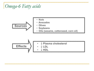Sources
• Nuts
• Avocados
• Olives
• Soybeans
• Oils (sesame, cottonseed, corn oil)
•  Plasma cholesterol
•  LDL
•  HDL
Effects
Omega-6 Fatty acids
 