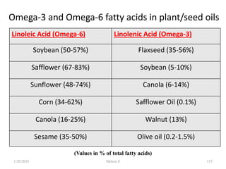 153
Omega-3 and Omega-6 fatty acids in plant/seed oils
Linoleic Acid (Omega-6) Linolenic Acid (Omega-3)
Soybean (50-57%) Flaxseed (35-56%)
Safflower (67-83%) Soybean (5-10%)
Sunflower (48-74%) Canola (6-14%)
Corn (34-62%) Safflower Oil (0.1%)
Canola (16-25%) Walnut (13%)
Sesame (35-50%) Olive oil (0.2-1.5%)
(Values in % of total fatty acids)
1/28/2024 Melese.S
 