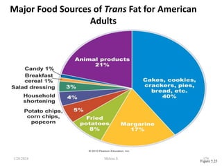 Major Food Sources of Trans Fat for American
Adults
Figure 5.23
1/28/2024 174
Melese.S
 