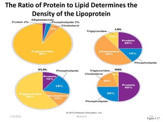 The Ratio of Protein to Lipid Determines the
Density of the Lipoprotein
Figure 5.17
1/28/2024 188
Melese.S
 