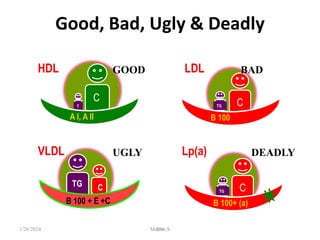 189
Good, Bad, Ugly & Deadly
C
TG
B 100 + E +C
C
TG
B 100
C
T
G
A I, A II
HDL LDL
VLDL
C
TG
B 100+ (a)
Lp(a)
TG
GOOD BAD
UGLY DEADLY
1/28/2024 Melese.S
 