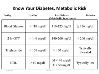 Know Your Diabetes, Metabolic Risk
Blood Glucose < 110 mg/dl 110-125 mg/dl ≥ 126 mg/dl
2 hr GTT < 140 mg/dl 140-200 mg/dl > 200 mg/dl
Triglyceride < 150 mg/dl > 150 mg/dl
Typically
elevated
HDL ≥ 60 mg/dl
M < 40 mg/dl
F < 50 mg/dl
Typically low
Fasting Healthy Pre-Diabetes Diabetes
(Metabolic Syndrome)
1/28/2024 217
Melese.S
 