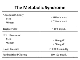The Metabolic Syndrome
Abdominal Obesity
Men
Women
> 40 inch waist
> 35 inch waist
Triglycerides ≥ 150 mg/dL
HDL cholesterol
Men
Women
< 40 mg/dL
< 50 mg/dL
Blood Pressure ≥ 130/ 85 mm Hg
Fasting Blood Glucose 110-125 mg/dL
1/28/2024 218
Melese.S
 