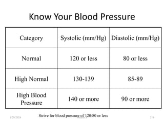 Category Systolic (mm/Hg) Diastolic (mm/Hg)
Normal 120 or less 80 or less
High Normal 130-139 85-89
High Blood
Pressure
140 or more 90 or more
Know Your Blood Pressure
Strive for blood pressure of 120/80 or less
1/28/2024 219
Melese.S
 