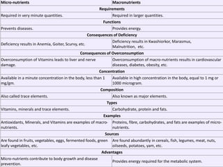 1/28/2024 Melese.S 236
Micro-nutrients Macronutrients
Requirements
Required in very minute quantities. Required in larger quantities.
Functions
Prevents diseases. Provides energy.
Consequences of Deficiency
Deficiency results in Anemia, Goiter, Scurvy, etc.
Deficiency results in Kwashiorkor, Marasmus,
Malnutrition, etc.
Consequences of Overconsumption
Overconsumption of Vitamins leads to liver and nerve
damage.
Overconsumption of macro-nutrients results in cardiovascular
diseases, diabetes, obesity, etc.
Concentration
Available in a minute concentration in the body, less than 1
mg/gm.
Available in high concentration in the body, equal to 1 mg or
1000 microgram.
Composition
Also called trace elements. Also known as major elements.
Types
Vitamins, minerals and trace elements. Carbohydrate, protein and fats.
Examples
Antioxidants, Minerals, and Vitamins are examples of macro-
nutrients.
Proteins, fibre, carbohydrates, and fats are examples of micro-
nutrients.
Sources
Are found in fruits, vegetables, eggs, fermented foods, green
leafy vegetables, etc.
Are found abundantly in cereals, fish, legumes, meat, nuts,
oilseeds, potatoes, yam, etc.
Advantages
Micro-nutrients contribute to body growth and disease
prevention.
Provides energy required for the metabolic system.
 
