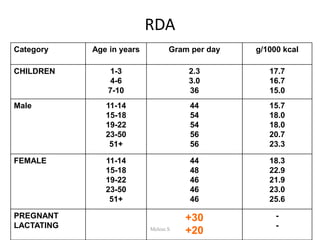 RDA
1/28/2024 59
Category Age in years Gram per day g/1000 kcal
CHILDREN 1-3
4-6
7-10
2.3
3.0
36
17.7
16.7
15.0
Male 11-14
15-18
19-22
23-50
51+
44
54
54
56
56
15.7
18.0
18.0
20.7
23.3
FEMALE 11-14
15-18
19-22
23-50
51+
44
48
46
46
46
18.3
22.9
21.9
23.0
25.6
PREGNANT
LACTATING
+30
+20
-
-
Melese.S
 