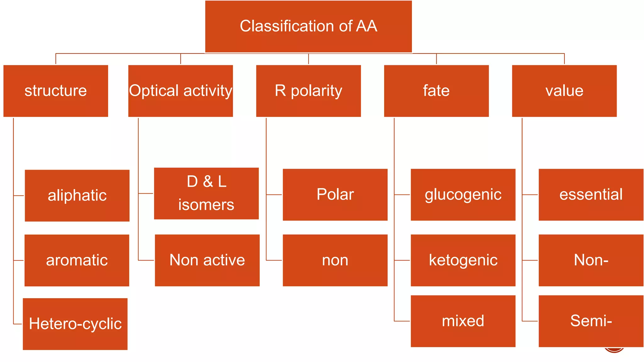 Classification of AA
structure
aliphatic
aromatic
Hetero-cyclic
Optical activity
D & L
isomers
Non active
R polarity
Polar
non
fate
glucogenic
ketogenic
mixed
value
essential
Non-
Semi-
 