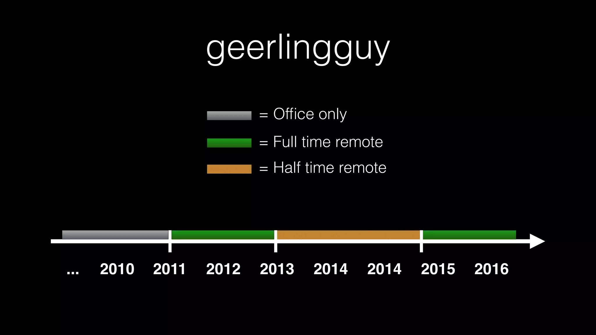geerlingguy
2011 2012 2013 2014 2014 2015 20162010
= Full time remote
= Half time remote
= Ofﬁce only
...
 